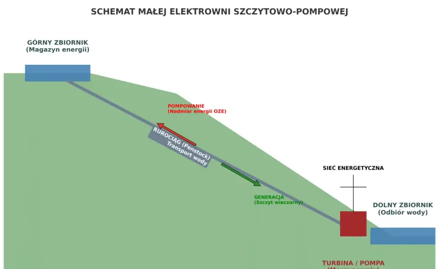 Jak działa elektrownia szczytowo-pompowa? Klucz do OZE