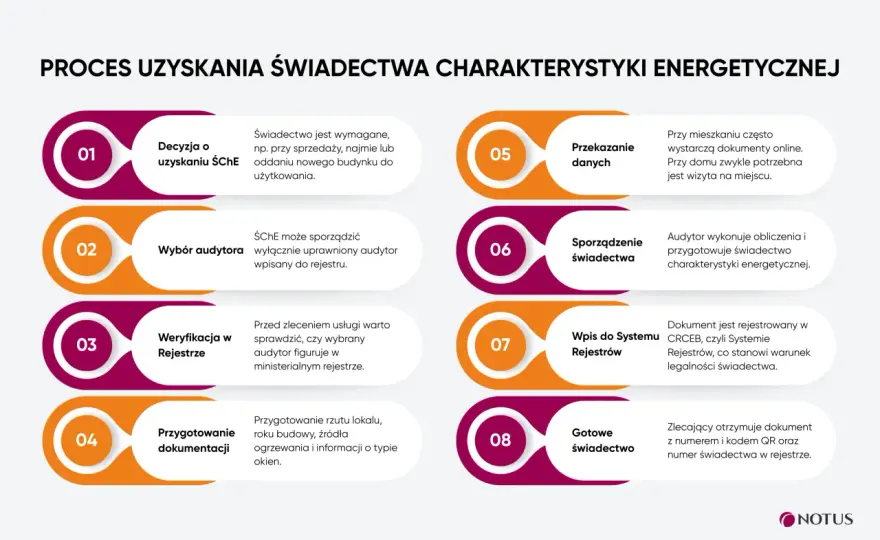 Świadectwo energetyczne budynku - co naprawdę pokazuje?