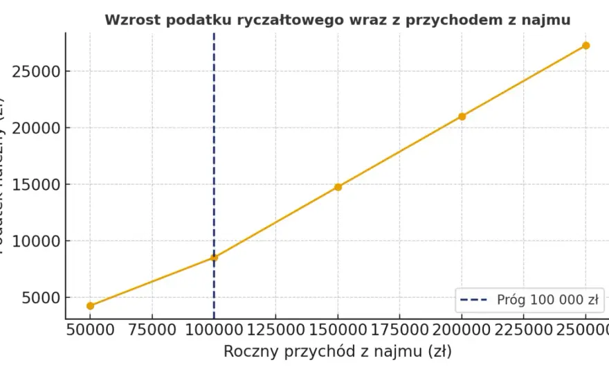 Podatek od wynajmu mieszkania - Ryczałt, stawki, rozliczenie