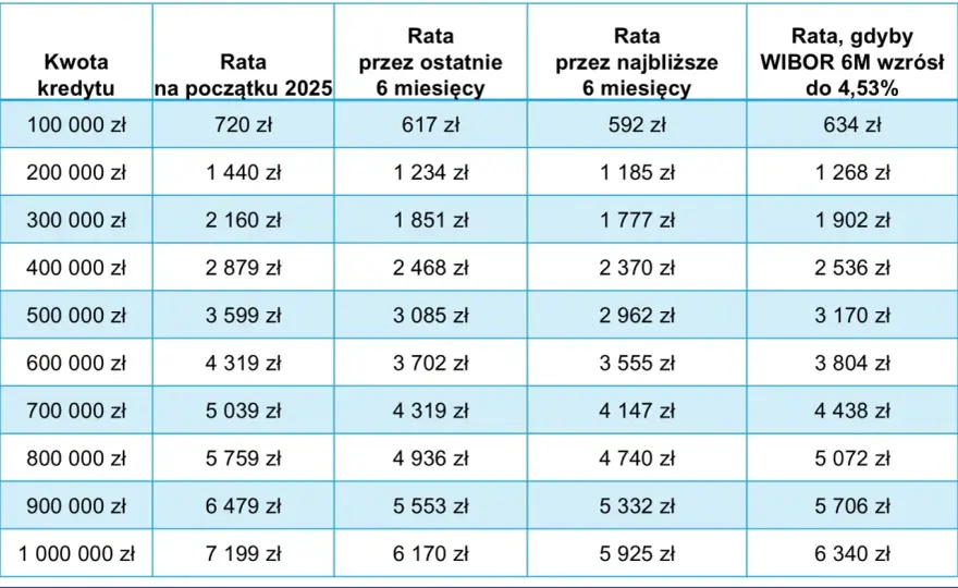 WIBOR 6M - Kiedy bank zmienia ratę kredytu? Sprawdź!