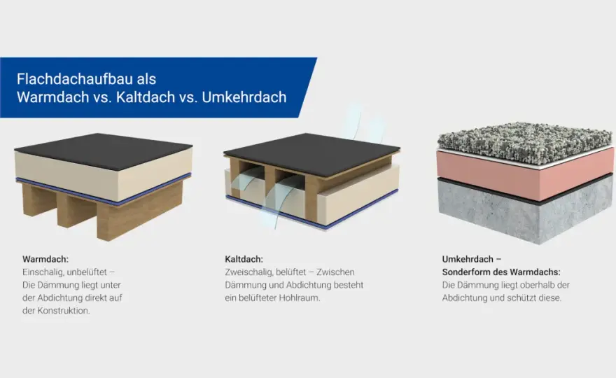 Flachdach-Details - So bleibt Ihr Dach dauerhaft dicht!