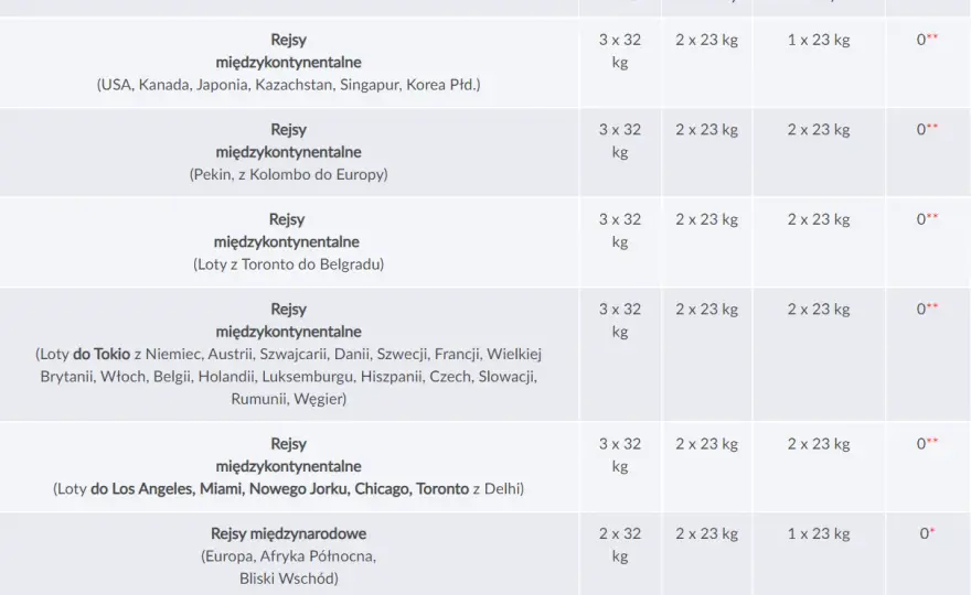 LOT po polsku: przewodnik po lot.com, bagażu i rezerwacji