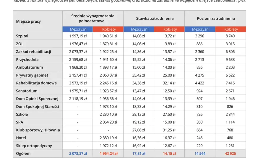 Ile zarabia fizjoterapeuta - Zarobki, widełki i co podnosi pensję?