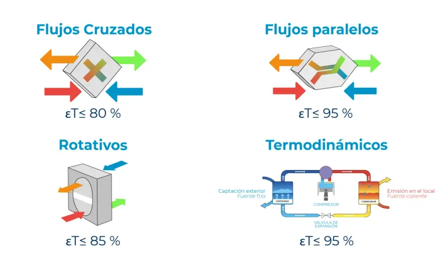 Recuperación de energía en climatización y refrigeración sin errores