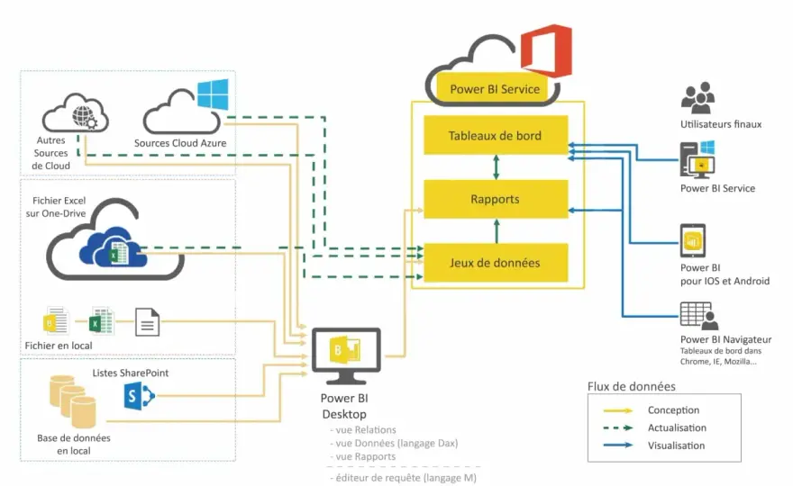 Power BI et Azure - Le guide d'architecture pour DSI