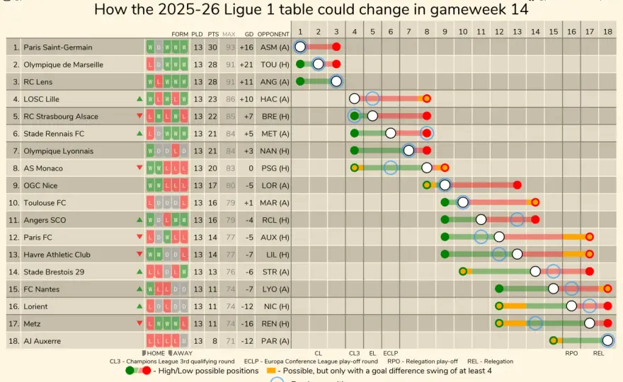 Ligue 1 statystyki 2025/2026: Tabela, strzelcy, asysty Kto lideruje?