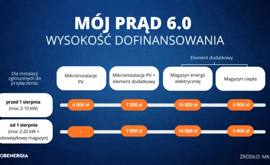 Ile dofinansowania do fotowoltaiki można uzyskać i jak obniżyć koszty inwestycji
