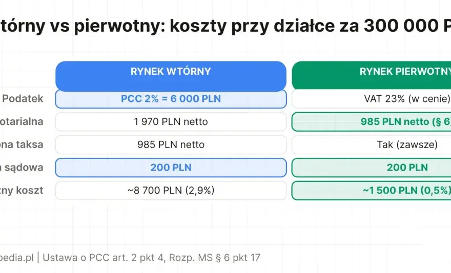 Taksa notarialna - ile kosztuje akt i jak obniżyć koszty?