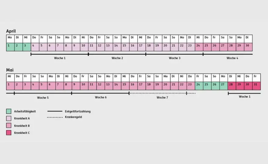 Krankengeld - wie lange gilt die 78-Wochen-Frist?