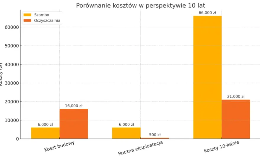 Cena projektu oczyszczalni: jak zaplanować budżet bez niespodzianek?
