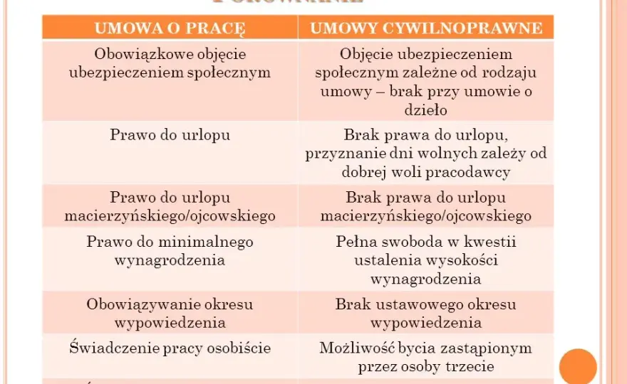 Umowa zlecenie to umowa cywilnoprawna co to znaczy dla Ciebie?