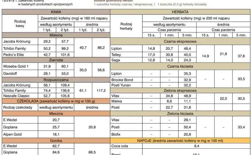 Ile mg kofeiny jest w kawie? Zaskakujące różnice w zawartości