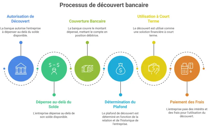 Découvert autorisé dépassé - quels frais et quels risques ?