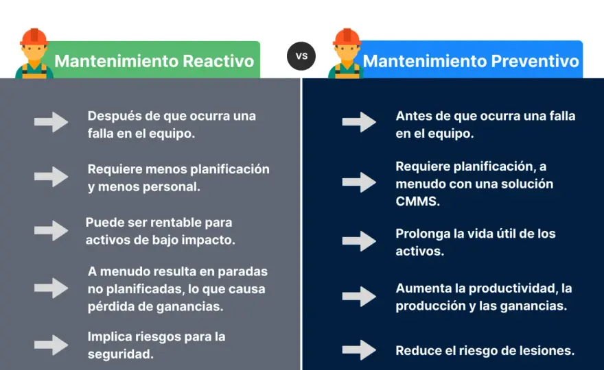 Mantenimiento reactivo - ¿Cuándo funciona y cuándo no?