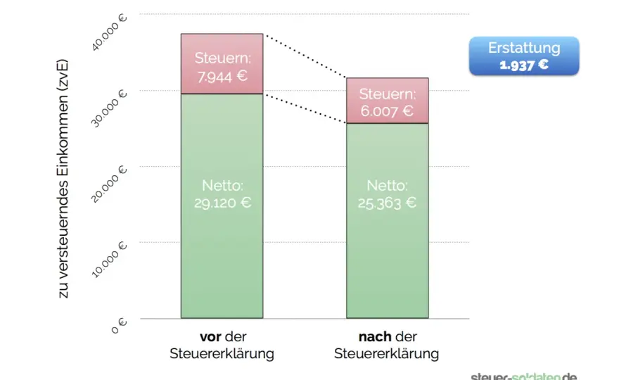 Steuersatztabelle für Einkommen verständlich erklärt