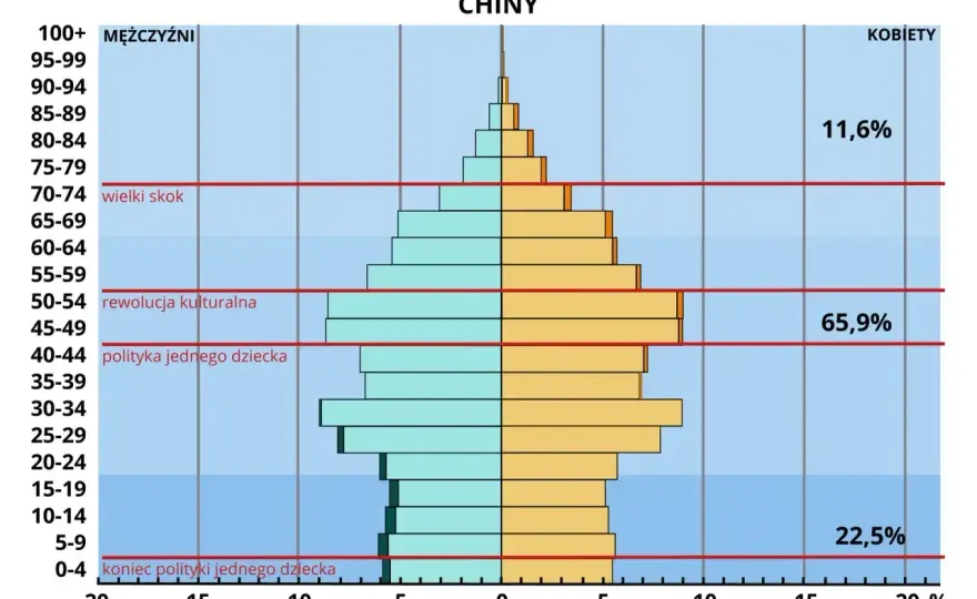 Ludność Chin spada - Co to oznacza w praktyce?