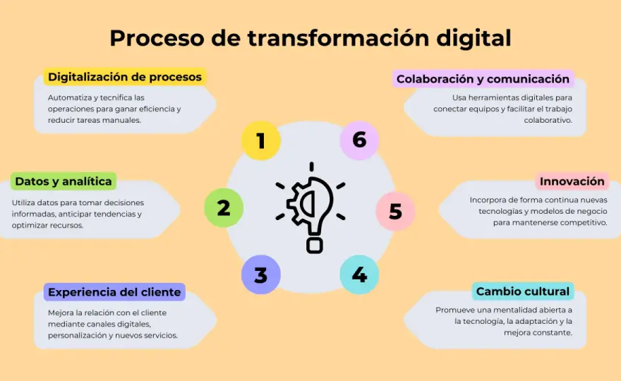 Organización Digital - ¿Qué es y cómo transformar tu pyme?