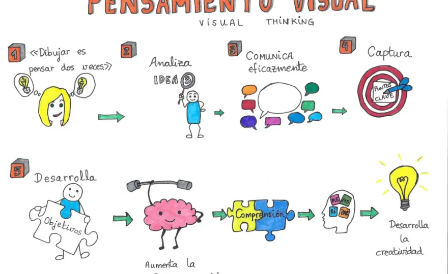 Pensamiento visual en educación - ejemplos, claves y errores