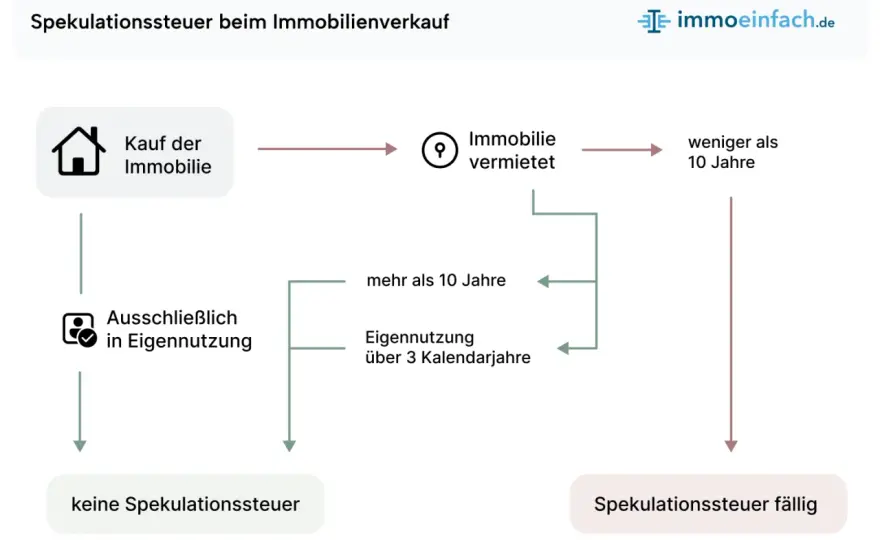 Immobilienverkauf Steuer - So vermeidest du Fehler!