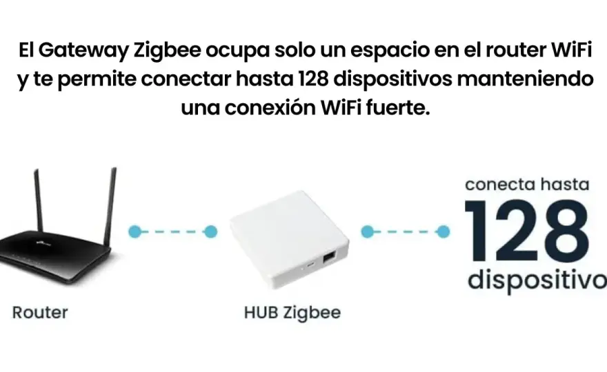 Zigbee vs Wi-Fi en Domótica - ¿Cuál elegir para tu hogar?