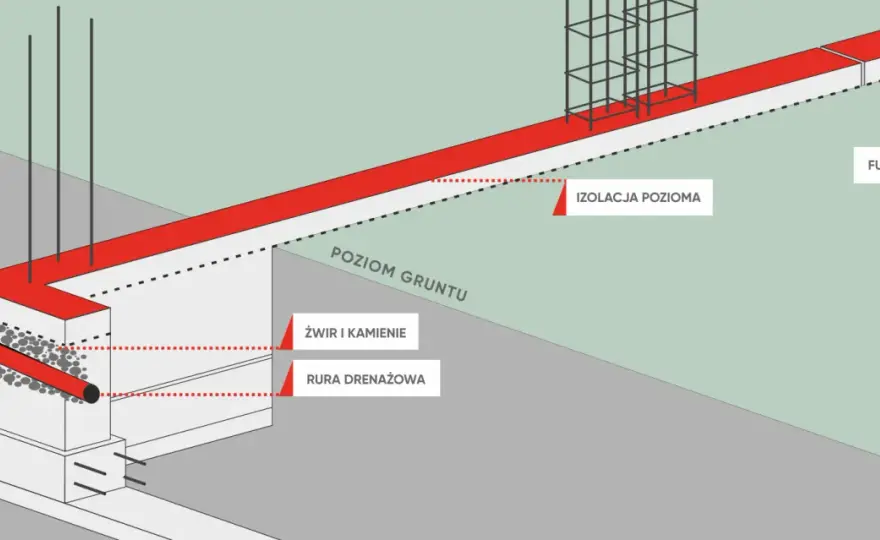 Fundament pod ogrodzenie zbrojenie: Jak zapewnić mu trwałość na lata?