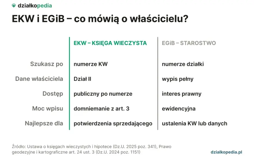 Jak sprawdzić właściciela działki? Poradnik krok po kroku