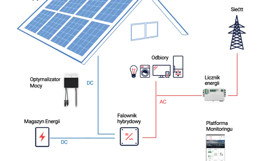 Zestaw solarny off-grid: Jak działa, ile kosztuje i czy warto?