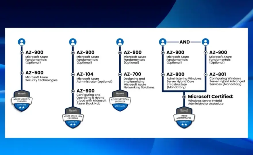 Certification Azure - Guide complet pour réussir en 2024