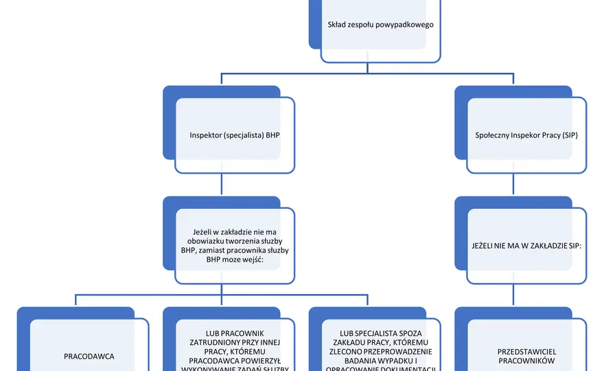 Wypadek w pracy? Protokół powypadkowy - Co musisz wiedzieć