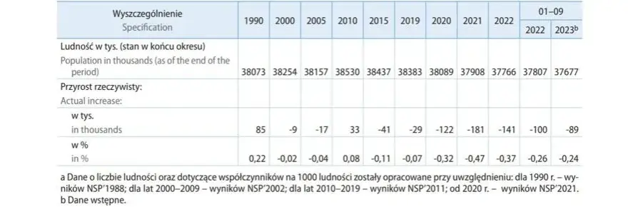 Ile Polaków żyje w kraju? Poznaj aktualne statystyki ludności