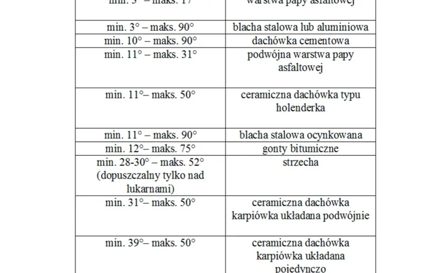 Kąt nachylenia dachu: Tabela, % i stopnie. Jak wybrać optymalny?