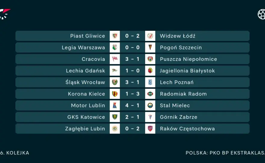Pilne! Wyniki meczów: Ekstraklasa, LM, Polacy Sprawdź teraz!