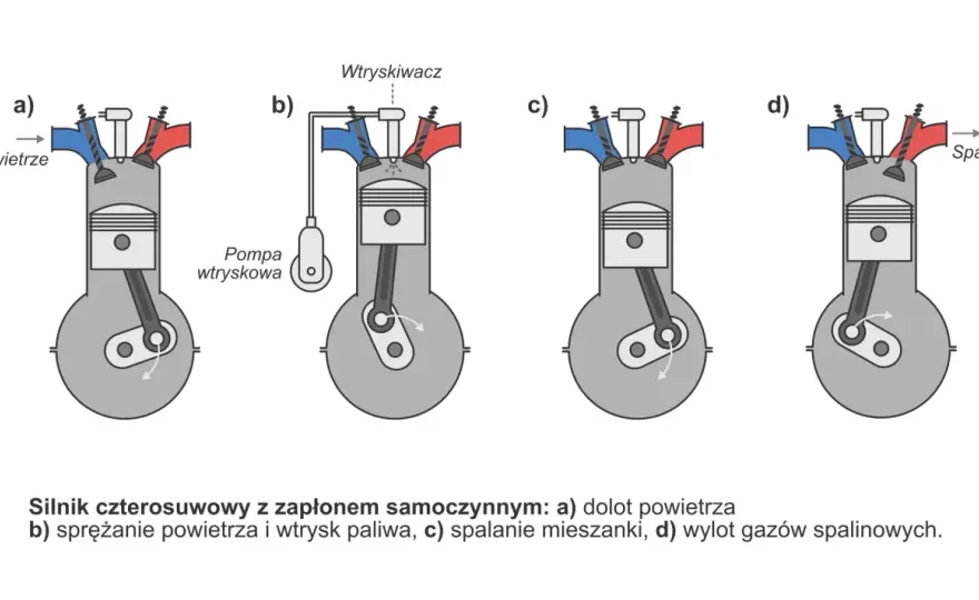 Silnik czterosuwowy - Jak działa i jak rozpoznać objawy awarii?