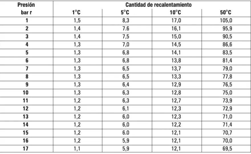 Tabla de vapor saturado - Domina presión, temperatura y energía