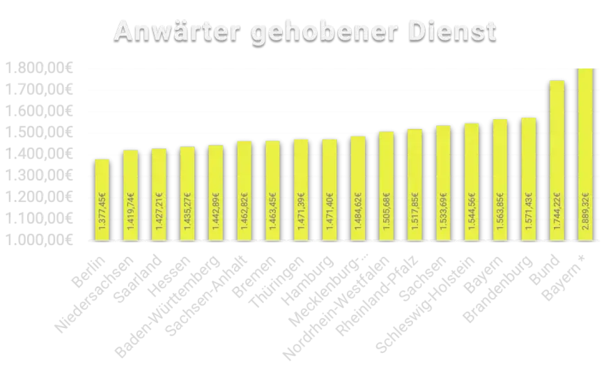 Gehalt im gehobenen Polizeidienst - was ist realistisch?
