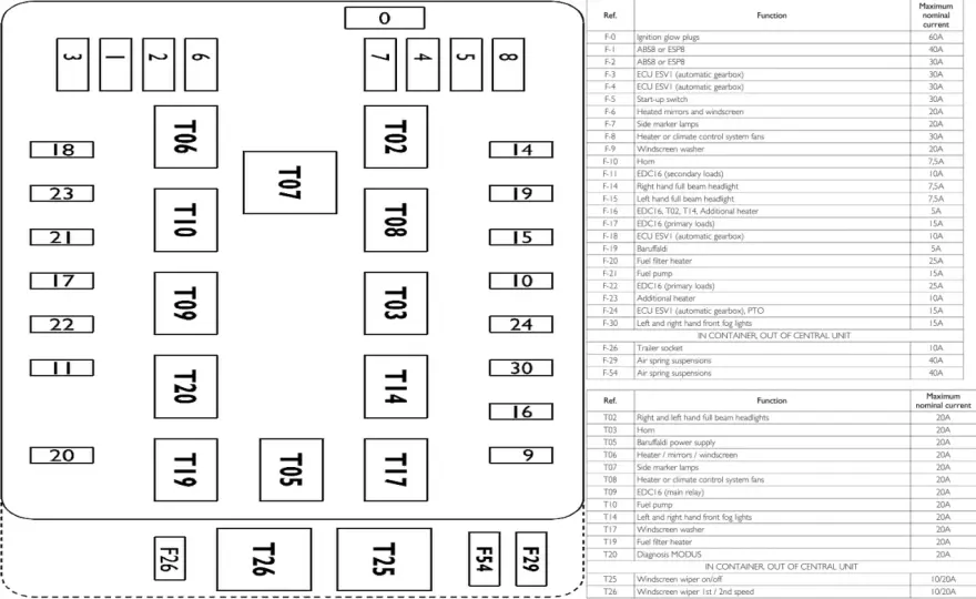 Iveco Daily bezpieczniki - Schemat, lokalizacja, opis