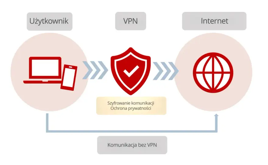 VPN - Jak działa? Kiedy chroni, a kiedy zawodzi?