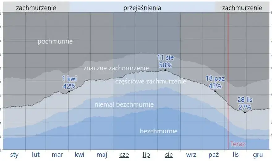 Ilość dni słonecznych w Polsce - sprawdź statystyki i dowiedz się ile jest dni słonecznych w naszym kraju