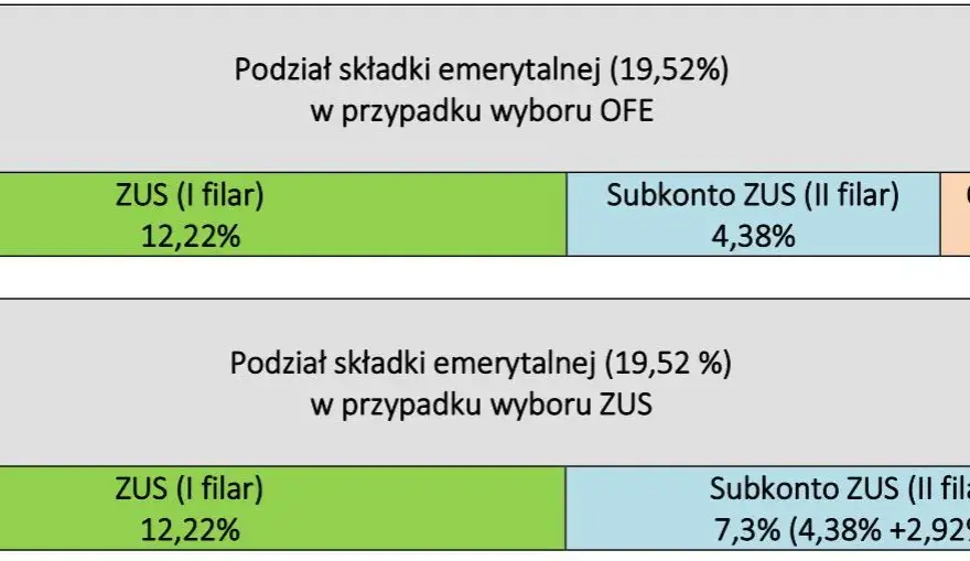 Ile procent pensji wynosi emerytura? Sprawdź, co musisz wiedzieć