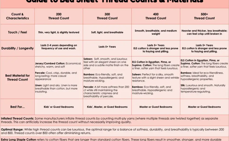 Best Thread Count for Comforter - What You Really Need