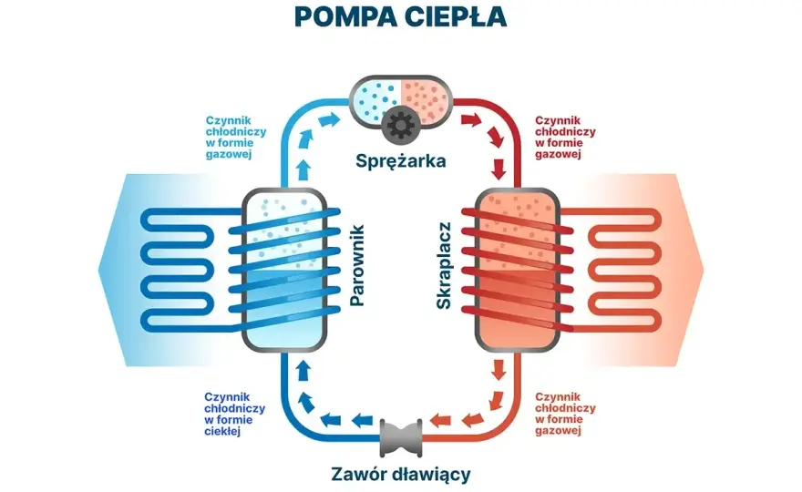 Pompa ciepła chłodzi? Sprawdź, jak działa i czy warto!