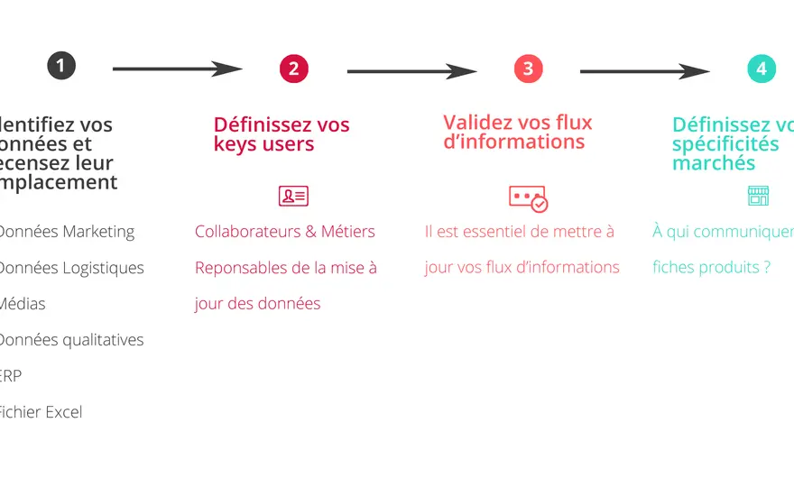 PIM marketing - Clé d'une expérience client réussie ?