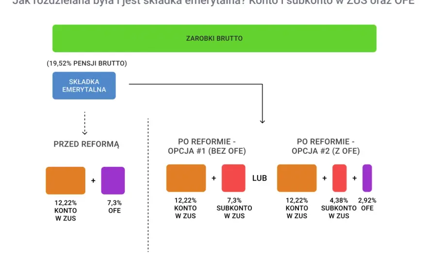 Składka emerytalna - czy wiesz, ile naprawdę Cię kosztuje?