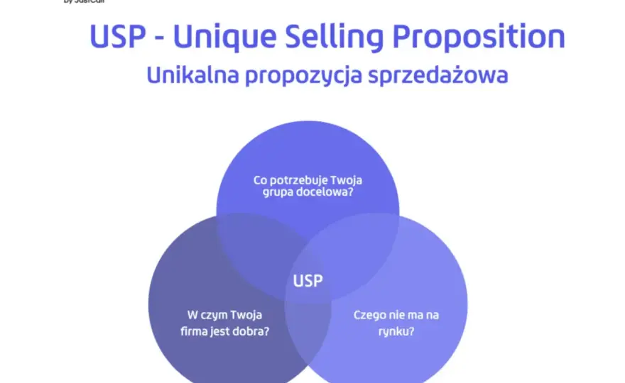 Propozycja wartości - jak ją zbudować i odróżnić od USP