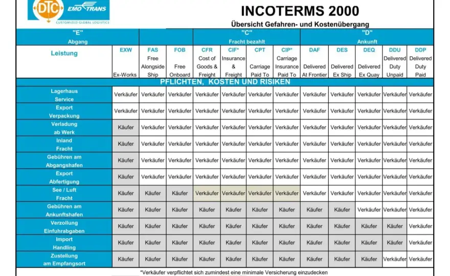 Pre-Carriage und Vorlaufkosten nach Incoterms richtig zuordnen