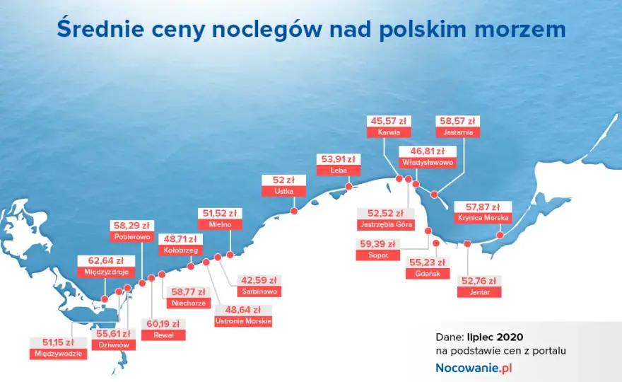 Ile kosztuje nocleg nad morzem? Ceny 2026 i jak zaoszczędzić!