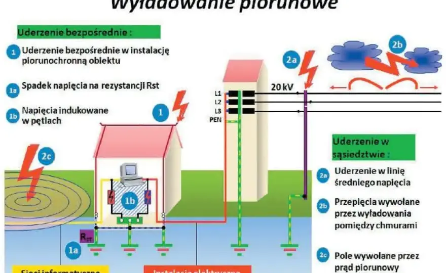 Gdzie montować ogranicznik przepięć? Zasady dla domu
