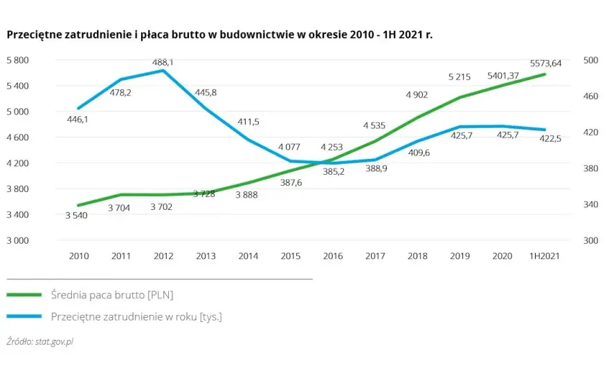Zarobki na budowie: Ile można zarobić i jak zwiększyć pensję?