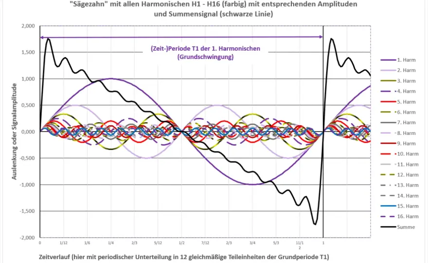 Harmonische Verzerrung - Wärme oder Matsch im Mix?
