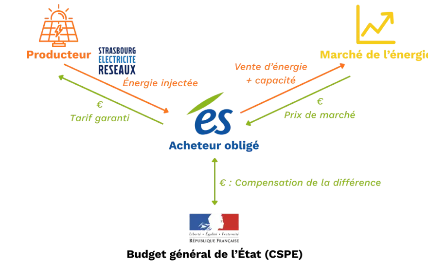 Obligation d'achat - Sécurisez votre projet renouvelable